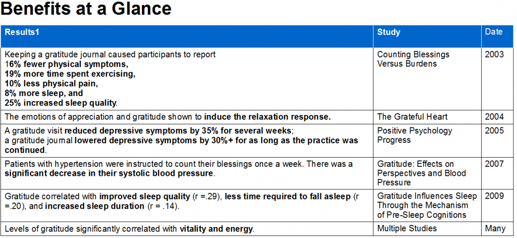 Health Benefits of Gratitude: Improved Sleep, Fitness, Mental Health, and More