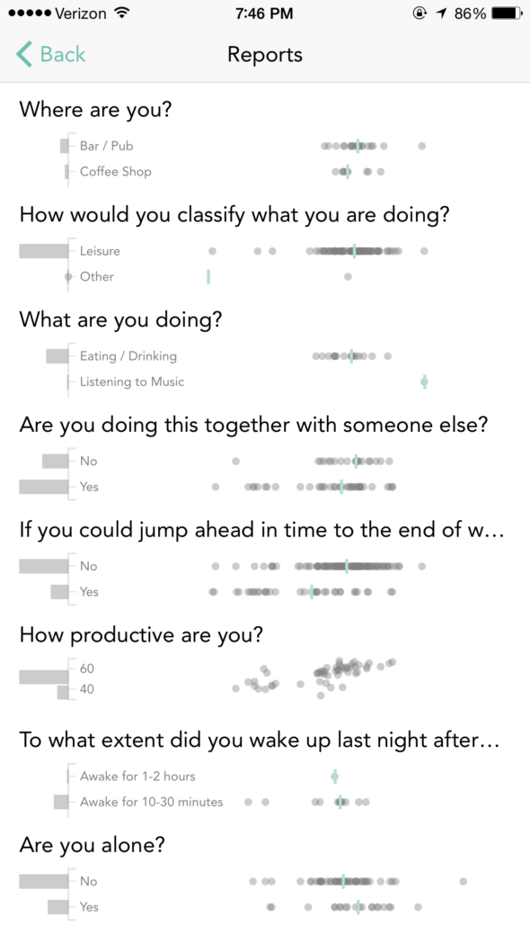 This app, which was developed by Harvard University researchers, texts users questions throughout the day about how they are feeling and what they're doing. 